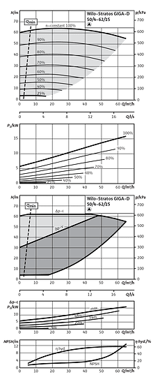 Stratos GIGA-D 50/4-62/15