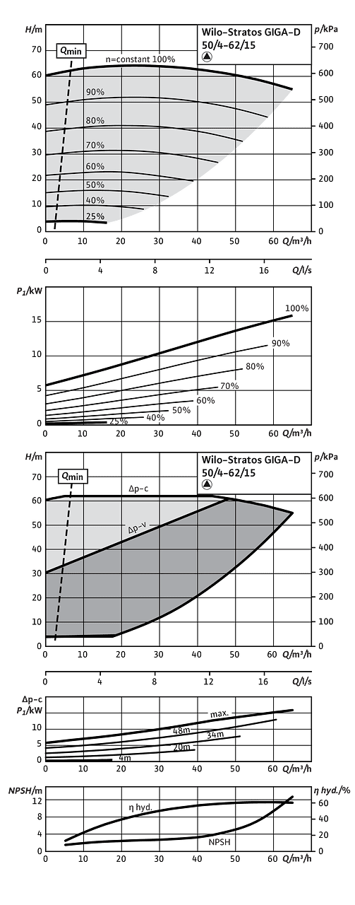 Stratos GIGA-D 50/4-62/15