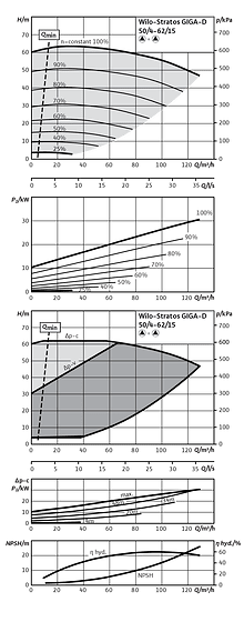 Stratos GIGA-D 50/4-62/15