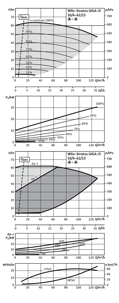 Stratos GIGA-D 50/4-62/15