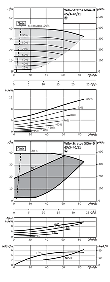 Stratos GIGA-D 65/3-40/11