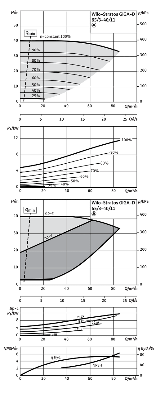 Stratos GIGA-D 65/3-40/11