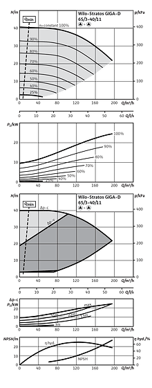 Stratos GIGA-D 65/3-40/11