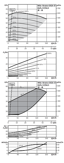 Stratos GIGA-D 65/4-57/18,5