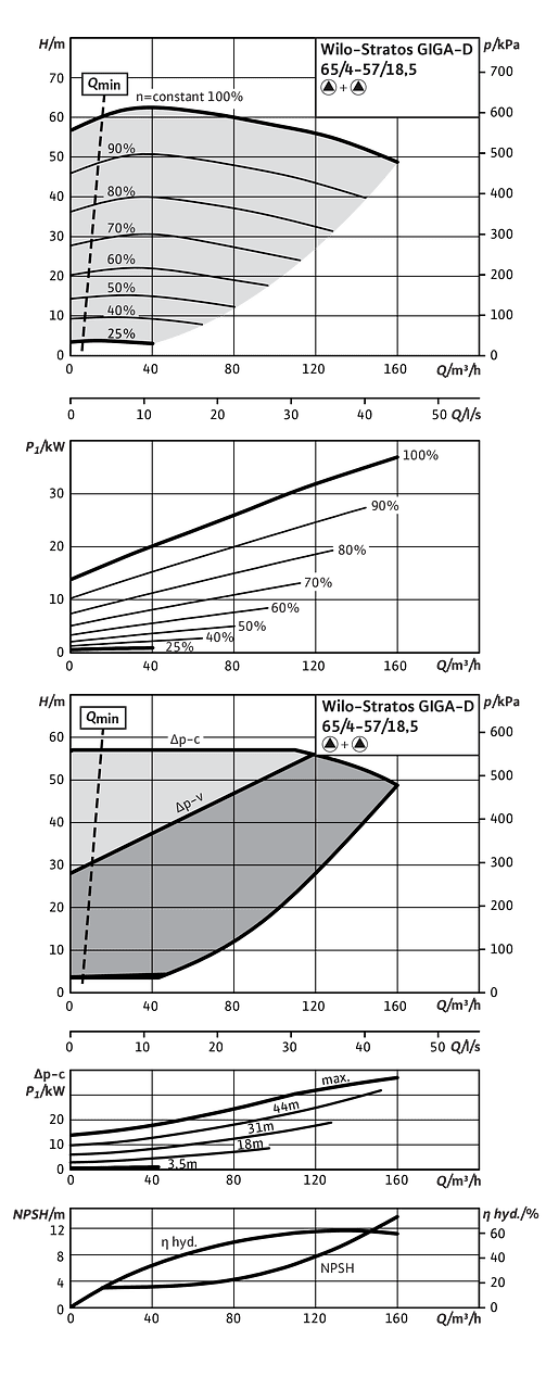 Stratos GIGA-D 65/4-57/18,5