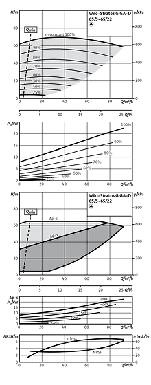 Stratos GIGA-D 65/5-65/22