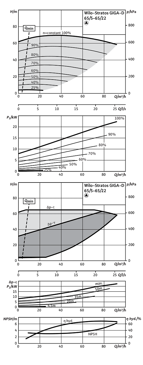 Stratos GIGA-D 65/5-65/22