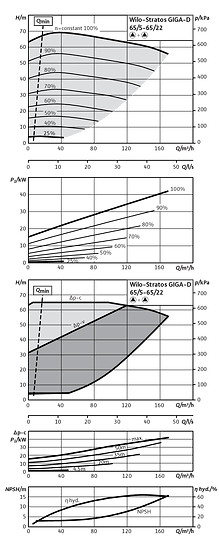 Stratos GIGA-D 65/5-65/22