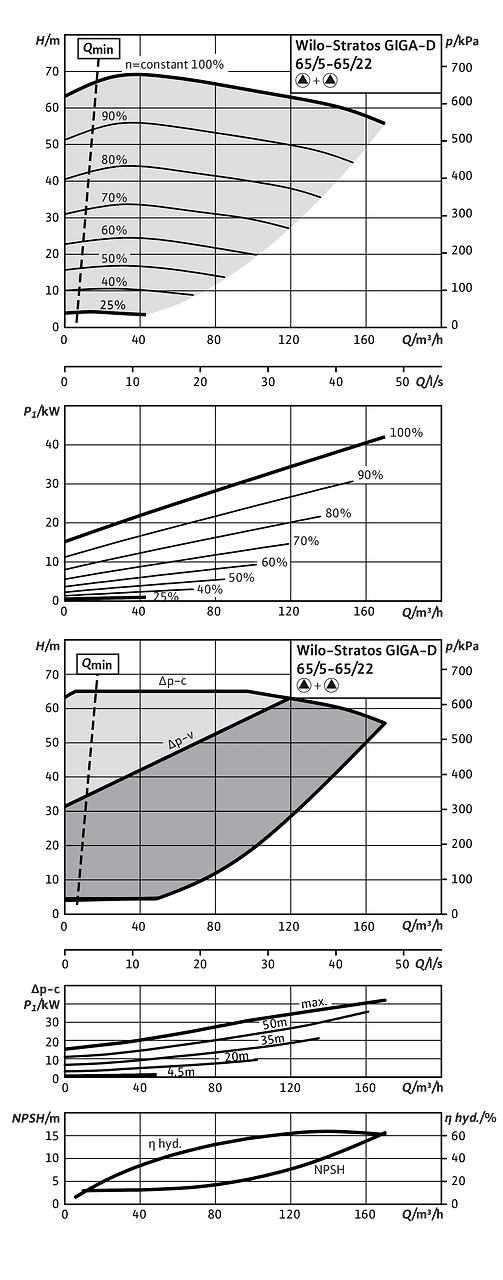 Stratos GIGA-D 65/5-65/22