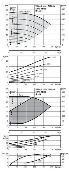 Stratos GIGA-D 80/2-31/11