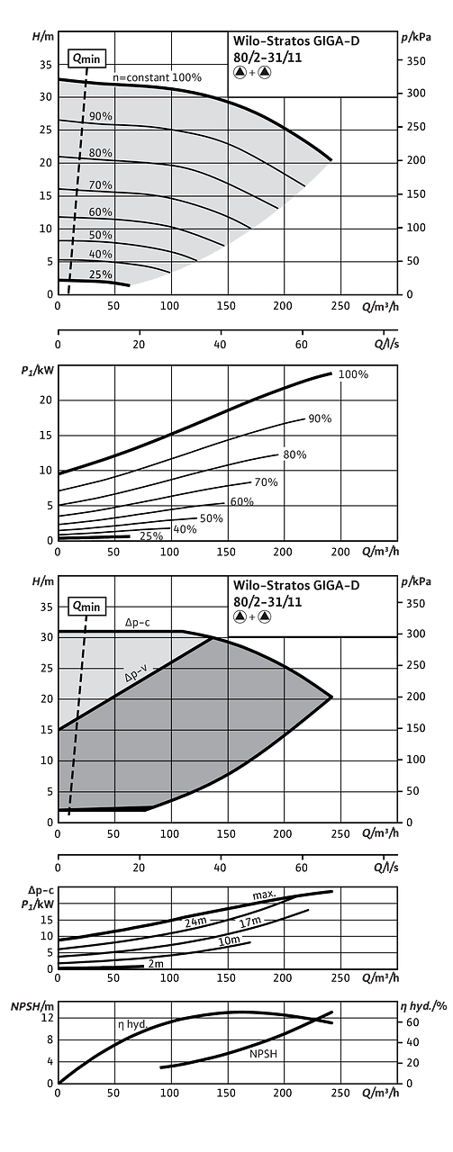 Stratos GIGA-D 80/2-31/11