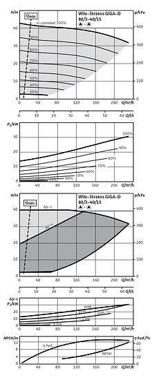 Stratos GIGA-D 80/3-40/15