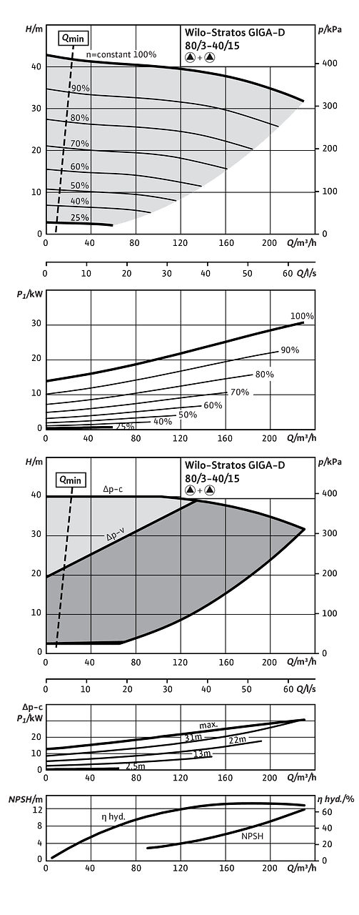 Stratos GIGA-D 80/3-40/15