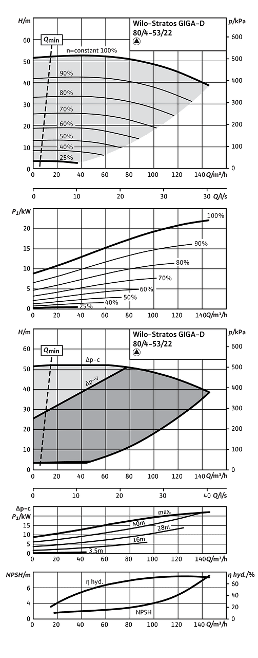Stratos GIGA-D 80/4-53/22