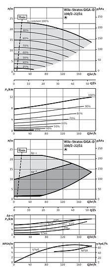 Stratos GIGA-D 100/2-22/11