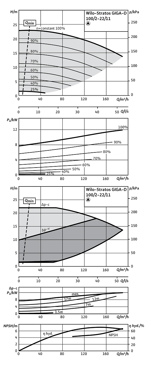 Stratos GIGA-D 100/2-22/11
