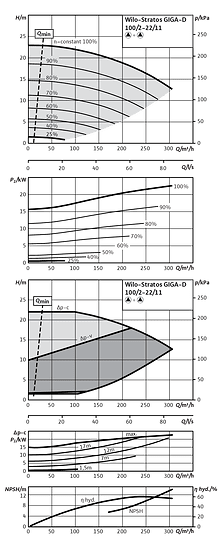 Stratos GIGA-D 100/2-22/11