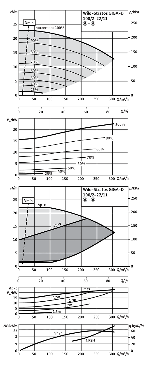 Stratos GIGA-D 100/2-22/11
