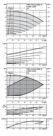 Stratos GIGA-D 100/2-26/15