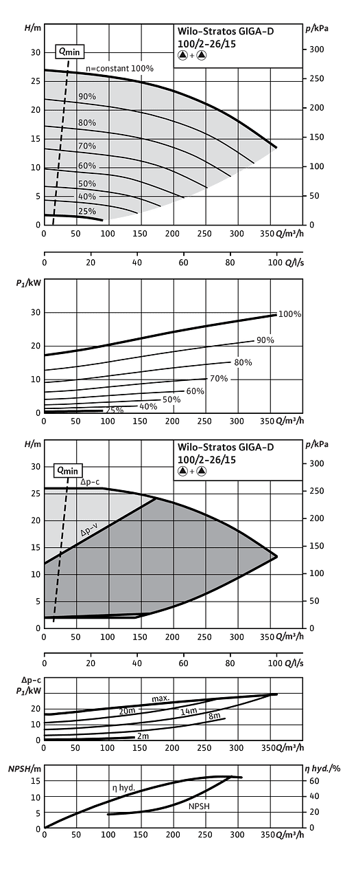 Stratos GIGA-D 100/2-26/15