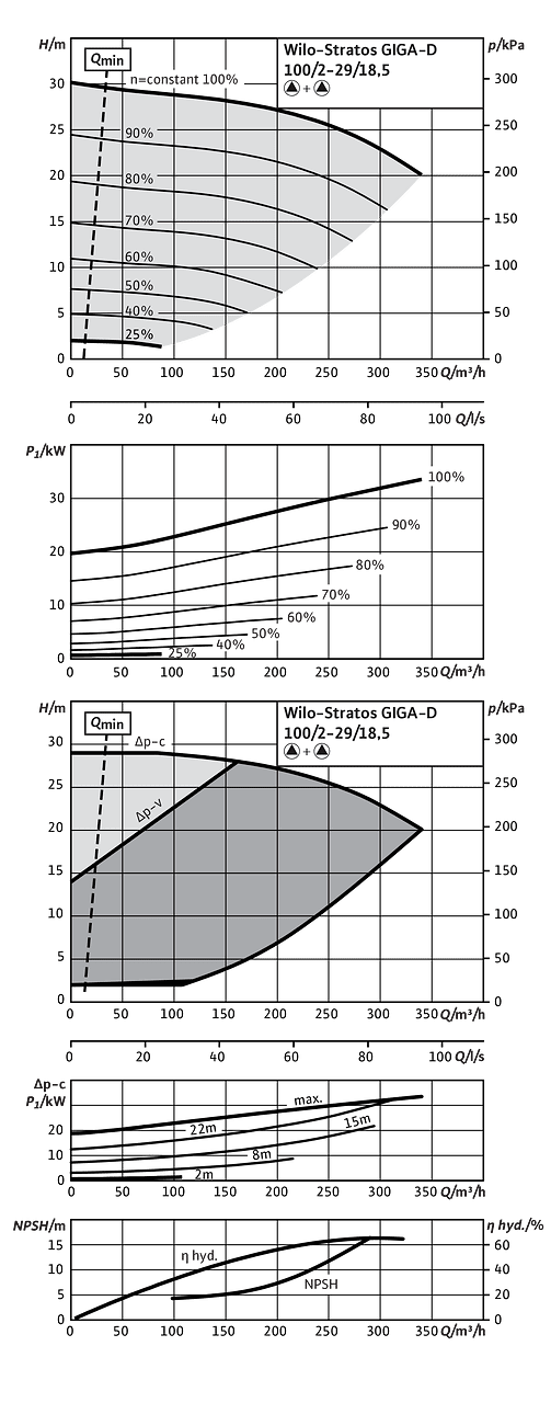 Stratos GIGA-D 100/2-29/18,5
