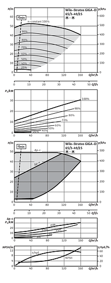 Stratos GIGA-D 65/3-49/15