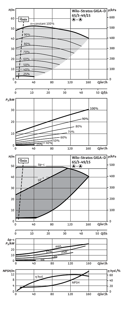 Stratos GIGA-D 65/3-49/15
