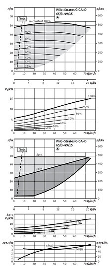 Stratos GIGA-D 65/3-49/15