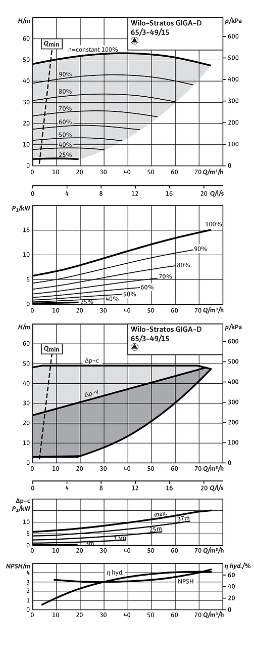 Stratos GIGA-D 65/3-49/15