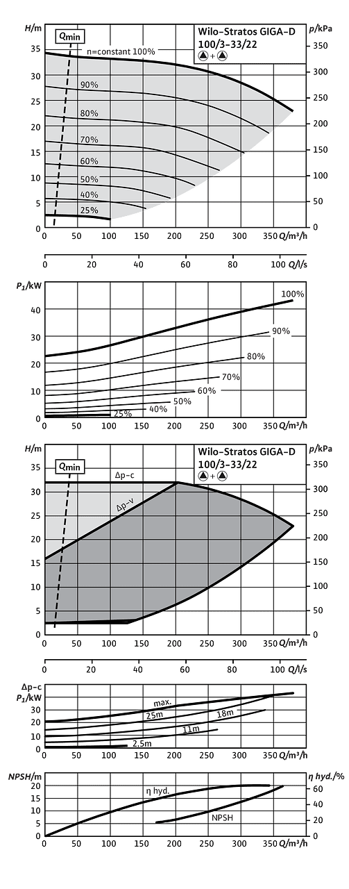 Stratos GIGA-D 100/3-32/22