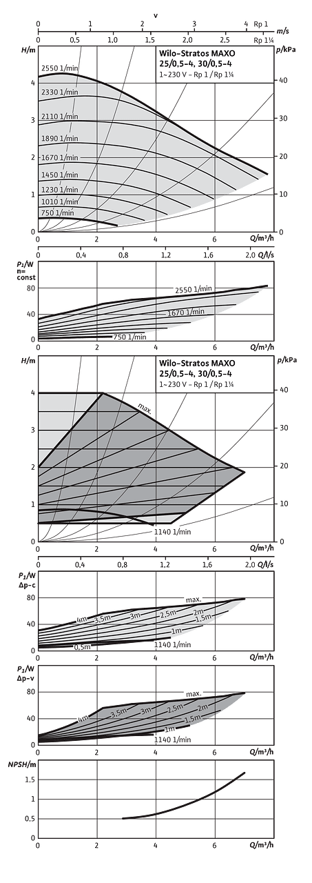 Wilo-Stratos MAXO 25/0,5-4, 30/0,5-4
