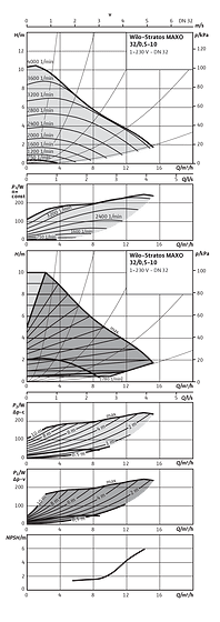 Wilo-Stratos MAXO 32/0,5-10