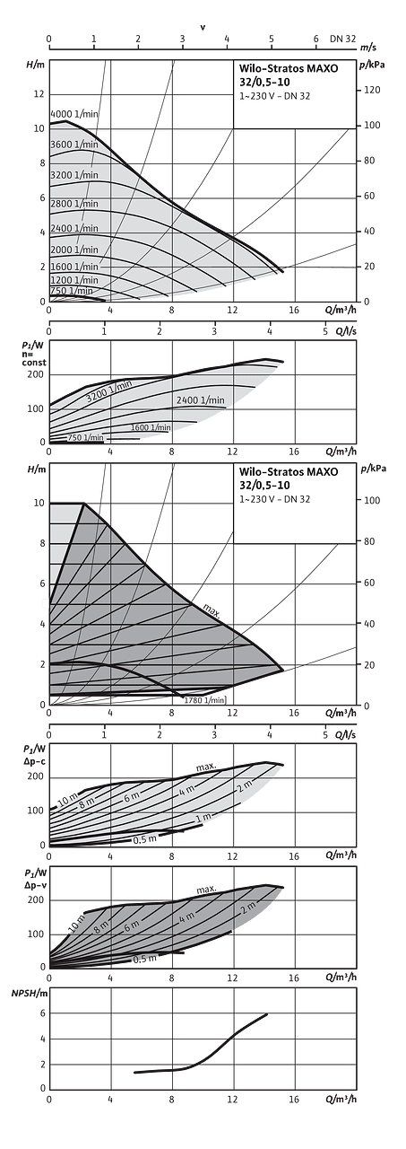 Stratos Maxo Pn Wilo