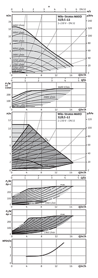 Wilo-Stratos MAXO 32/0,5-12