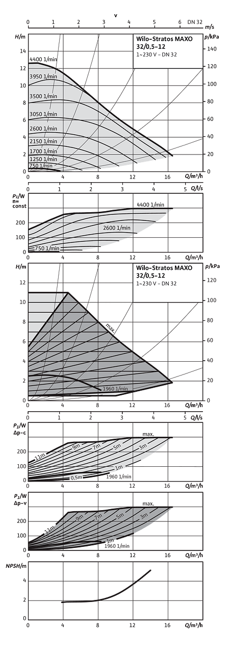 Wilo-Stratos MAXO 32/0,5-12
