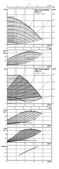 Wilo-Stratos MAXO 40/0,5-4