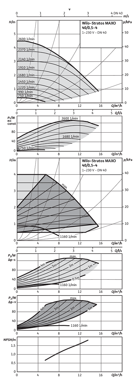 Wilo-Stratos MAXO 40/0,5-4