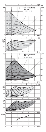 Wilo-Stratos MAXO 40/0,5-8