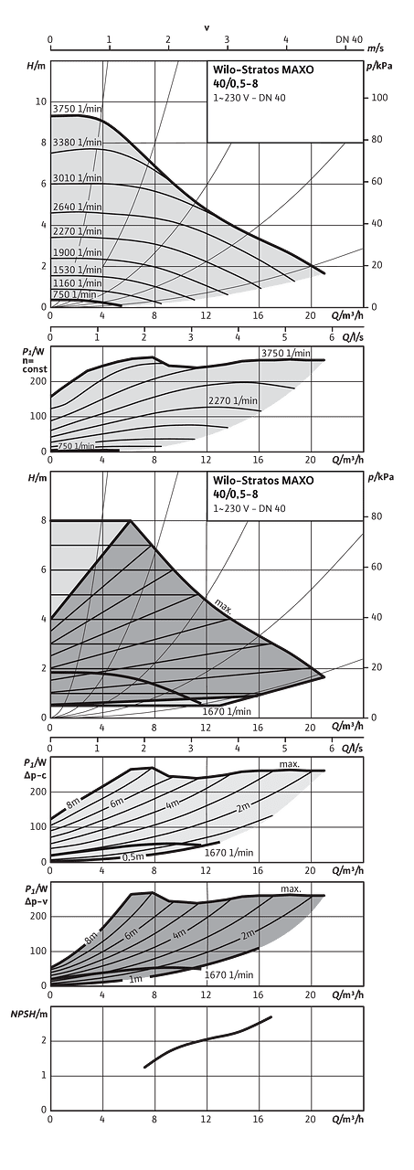 Wilo-Stratos MAXO 40/0,5-8