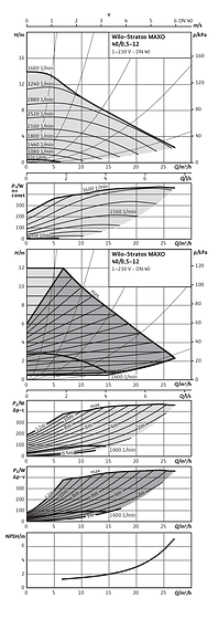 Wilo-Stratos MAXO 40/0,5-12