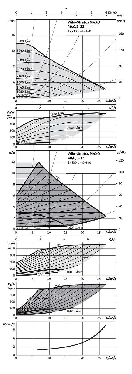Wilo-Stratos MAXO 40/0,5-12