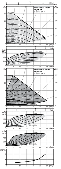 Wilo-Stratos MAXO 40/0,5-16