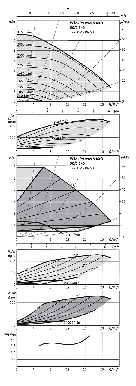 Wilo-Stratos MAXO 50/0,5-6