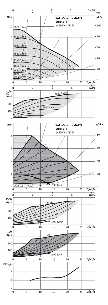 Wilo-Stratos MAXO 50/0,5-8