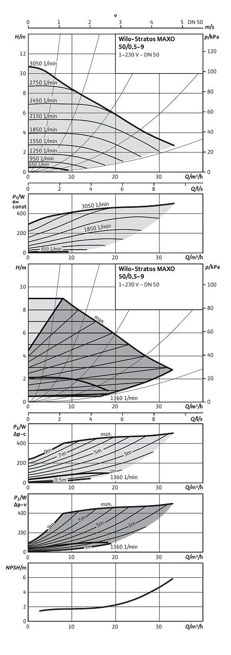 Wilo-Stratos MAXO 50/0,5-9