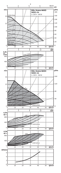 Wilo-Stratos MAXO 50/0,5-14