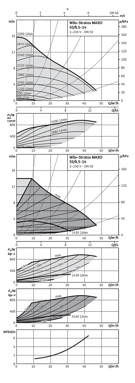 Wilo-Stratos MAXO 50/0,5-14