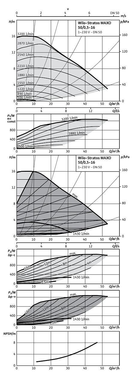 Wilo-Stratos MAXO 50/0,5-16