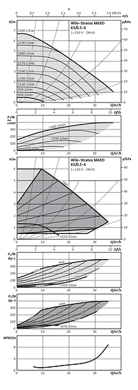 Wilo-Stratos MAXO 65/0,5-6