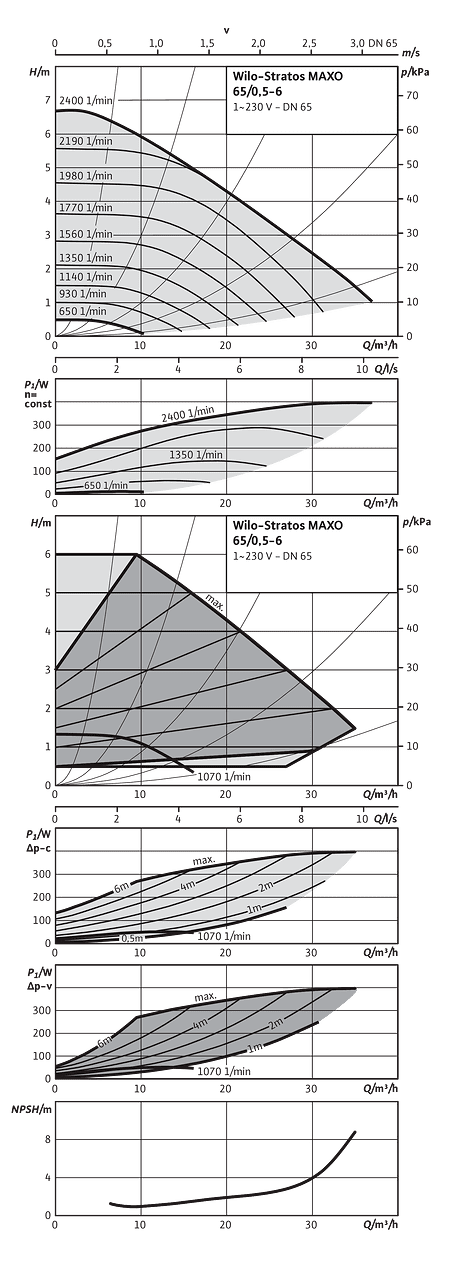 Wilo-Stratos MAXO 65/0,5-6